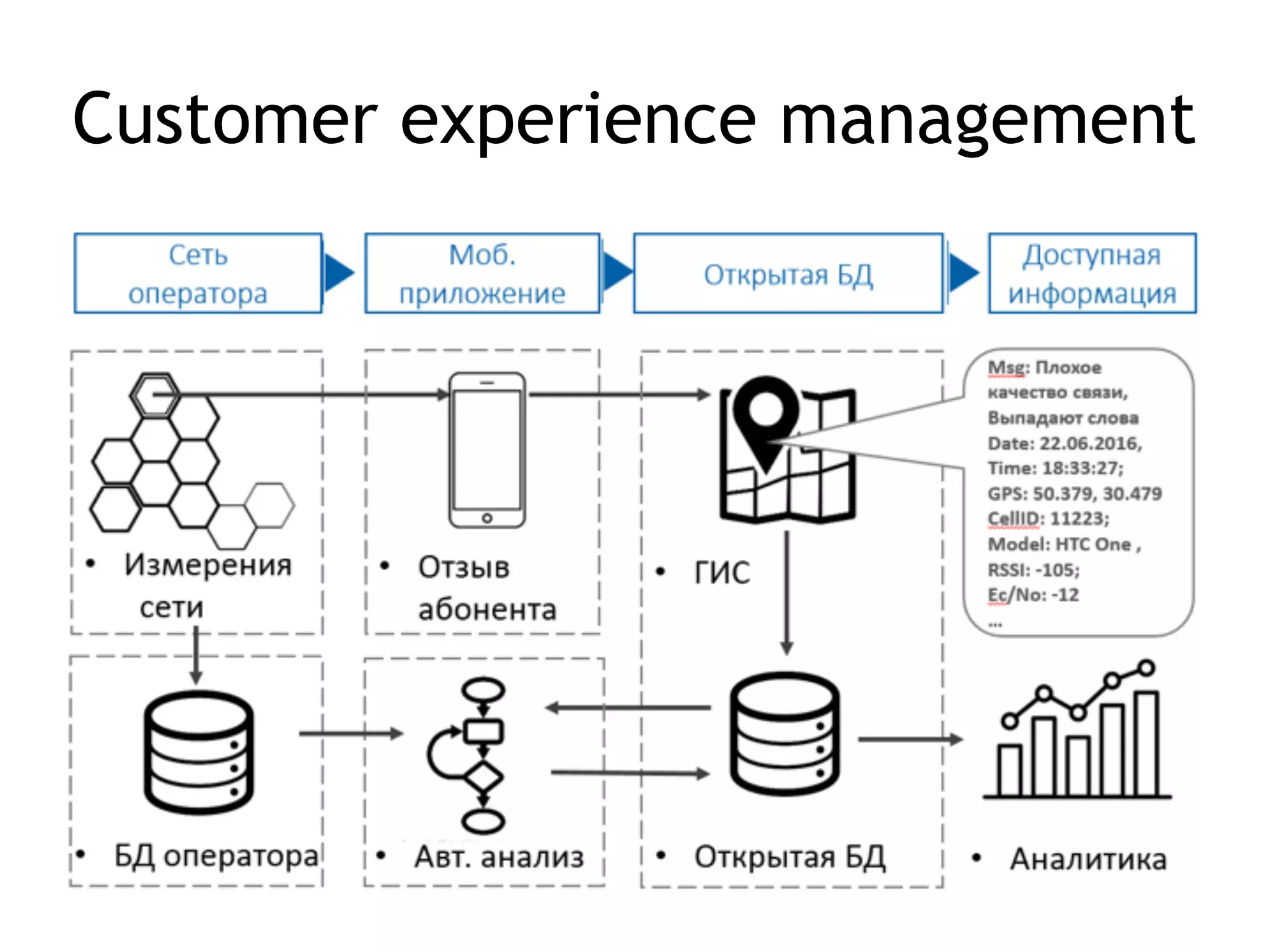 Customer experience management
 