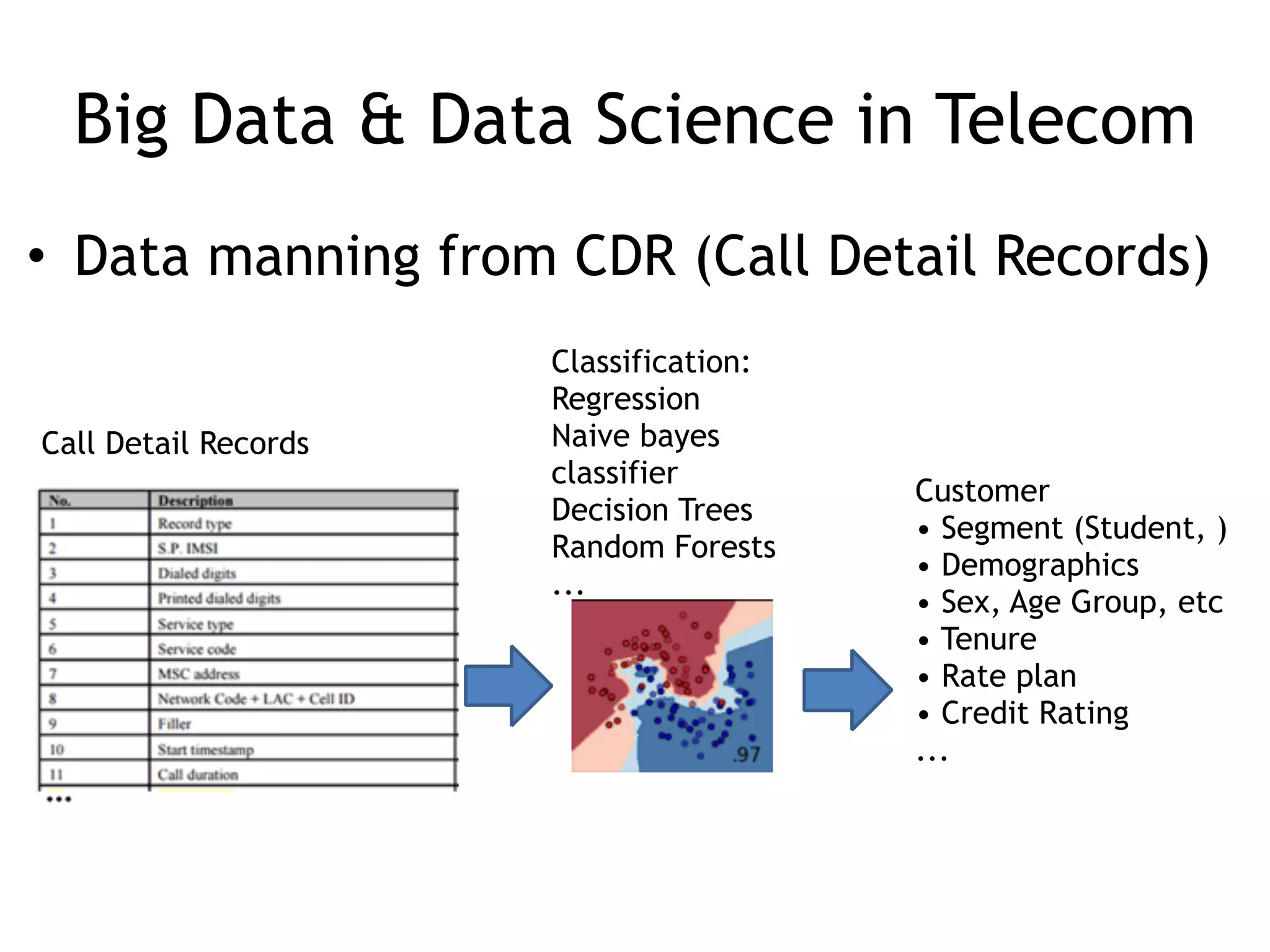 Big Data & Data Science in Telecom
• Data manning from CDR (Call Detail Records)
Customer
• Segment (Student, )
• Demographics
• Sex, Age Group, etc
• Tenure
• Rate plan
• Credit Rating
...
Classification:
Regression
Naive bayes
classifier
Decision Trees
Random Forests
...
Call Detail Records
 