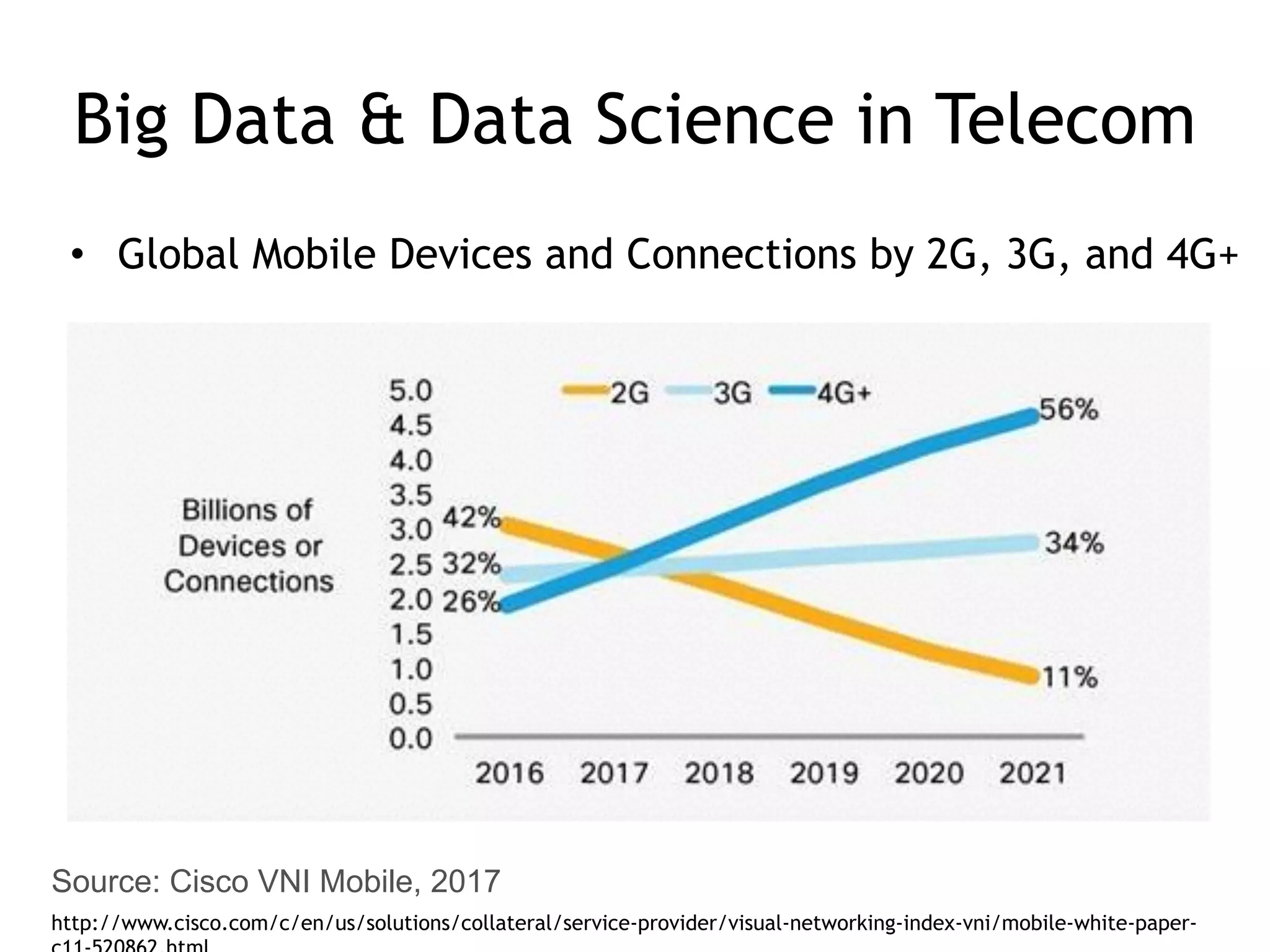 Big Data & Data Science in Telecom
• Global Mobile Devices and Connections by 2G, 3G, and 4G+
Source: Cisco VNI Mobile, 2017
http://www.cisco.com/c/en/us/solutions/collateral/service-provider/visual-networking-index-vni/mobile-white-paper-
 