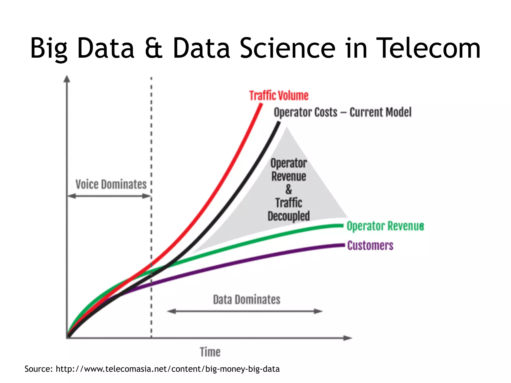 Big Data & Data Science in Telecom
Source: http://www.telecomasia.net/content/big-money-big-data
 