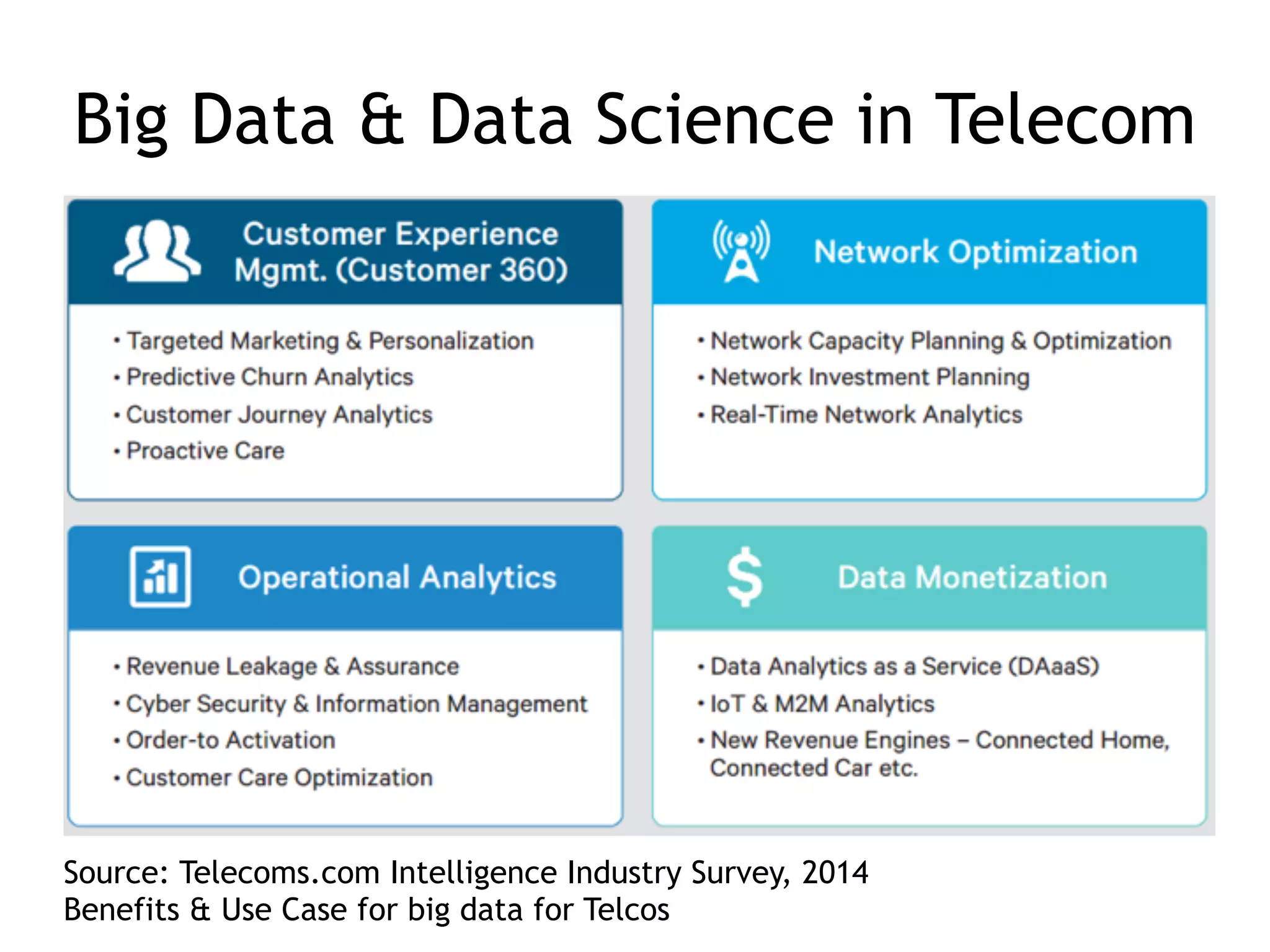 Big Data & Data Science in Telecom
• Key Big Data Use Cases for Telecom
Source: Telecoms.com Intelligence Industry Survey, 2014
Benefits & Use Case for big data for Telcos
 
