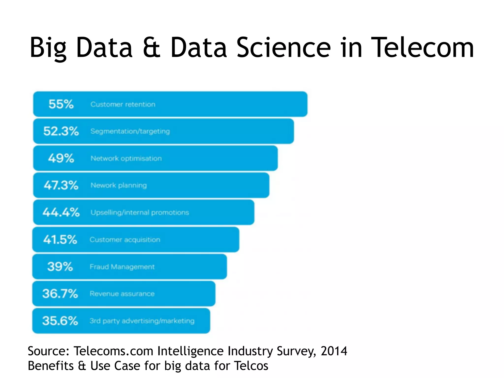 Big Data & Data Science in Telecom
Source: Telecoms.com Intelligence Industry Survey, 2014
Benefits & Use Case for big data for Telcos
 