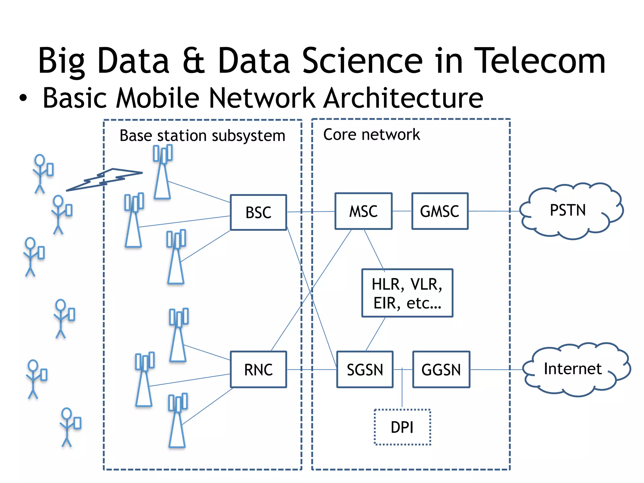 Big Data & Data Science in Telecom
• Basic Mobile Network Architecture
MSC GMSC PSTN
InternetSGSN GGSN
BSC
RNC
Base station subsystem Core network
HLR, VLR,
EIR, etc…
DPI
 