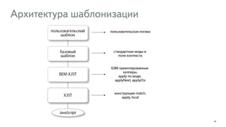 Архитектура шаблонизации 
26 
 