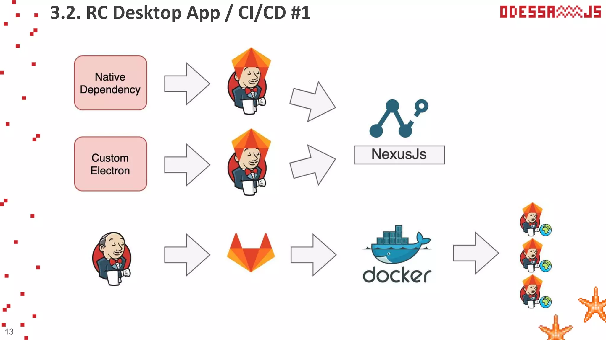 3.2. RC Desktop App / CI/CD #1
13