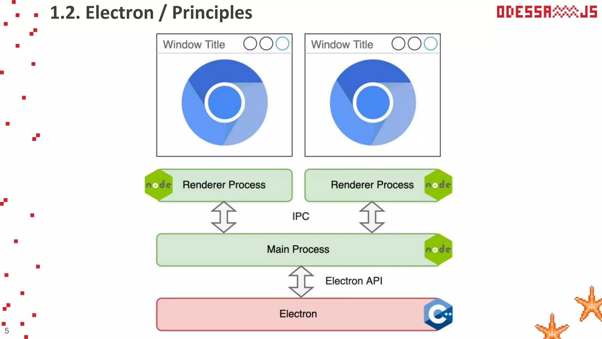 1.2. Electron / Principles
5