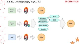 3.2. RC Desktop App / CI/CD #2
14
 