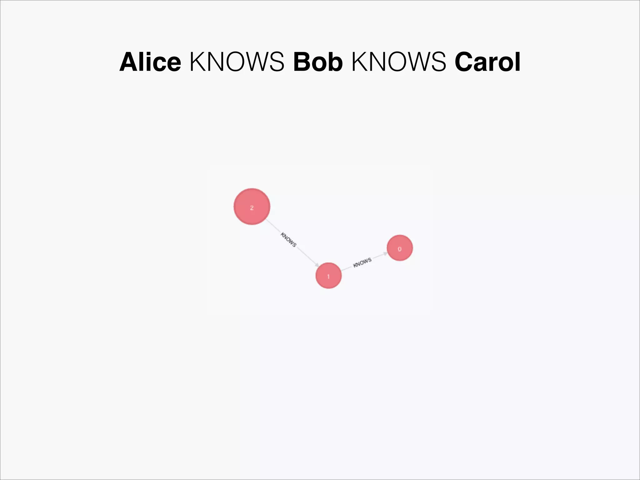 Alice KNOWS Bob KNOWS Carol

 