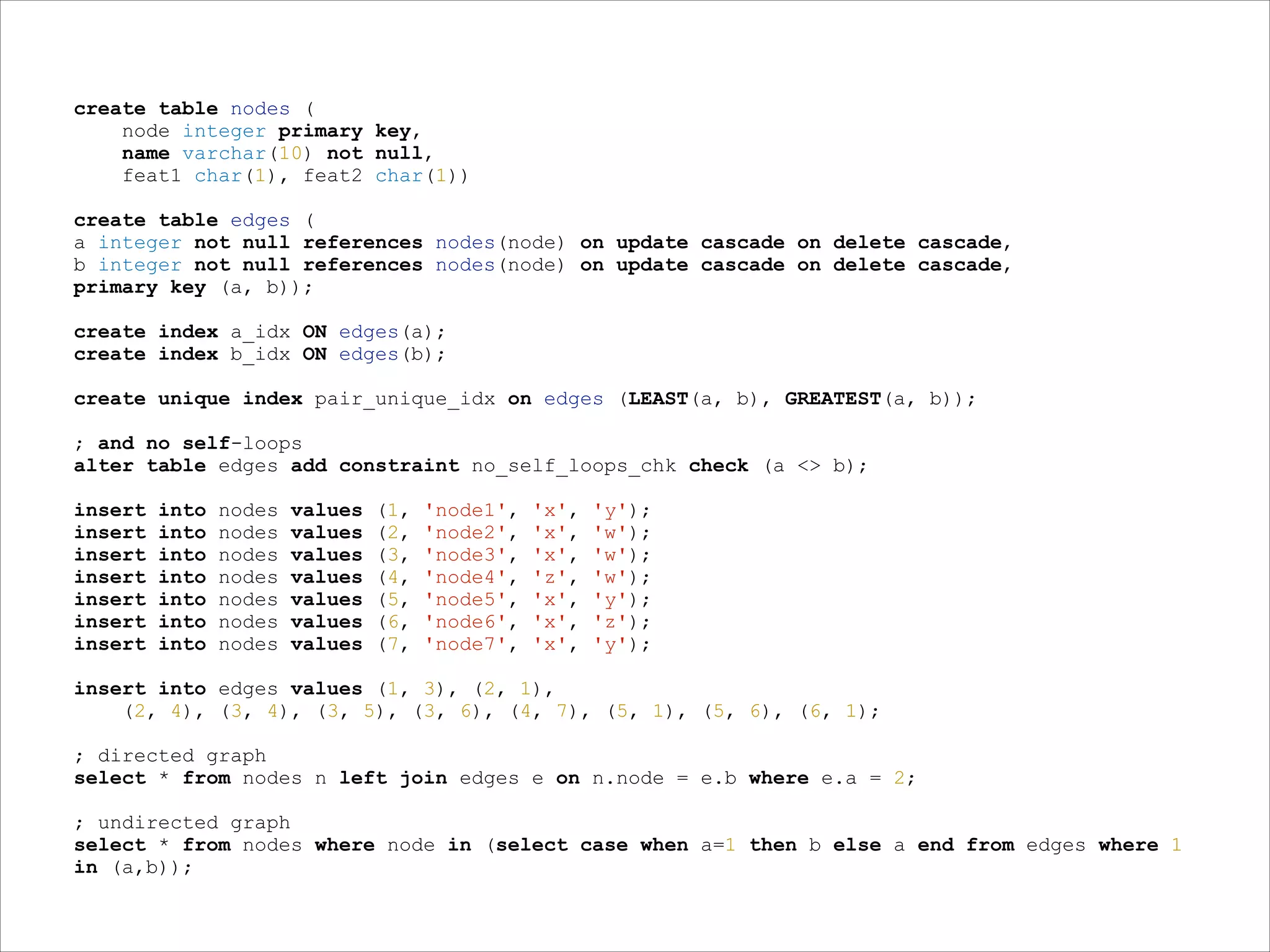 create table nodes (
node integer primary key,
name varchar(10) not null,
feat1 char(1), feat2 char(1))

!

create table edges (
a integer not null references nodes(node) on update cascade on delete cascade,
b integer not null references nodes(node) on update cascade on delete cascade,
primary key (a, b));

!

create index a_idx ON edges(a);
create index b_idx ON edges(b);

!
create
!

unique index pair_unique_idx on edges (LEAST(a, b), GREATEST(a, b));

; and no self-loops
alter table edges add constraint no_self_loops_chk check (a <> b);

!

insert
insert
insert
insert
insert
insert
insert

!

into
into
into
into
into
into
into

nodes
nodes
nodes
nodes
nodes
nodes
nodes

values
values
values
values
values
values
values

(1,
(2,
(3,
(4,
(5,
(6,
(7,

'node1',
'node2',
'node3',
'node4',
'node5',
'node6',
'node7',

'x',
'x',
'x',
'z',
'x',
'x',
'x',

'y');
'w');
'w');
'w');
'y');
'z');
'y');

insert into edges values (1, 3), (2, 1),
(2, 4), (3, 4), (3, 5), (3, 6), (4, 7), (5, 1), (5, 6), (6, 1);

!

; directed graph
select * from nodes n left join edges e on n.node = e.b where e.a = 2;

!

; undirected graph
select * from nodes where node in (select case when a=1 then b else a end from edges where 1
in (a,b));

!

 