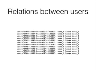Relations between users
users/2744664487->users/2744926631:
users/2744664487->users/2745123239:
users/2745123239->users/2745319847:
users/2745516455->users/2745319847:
users/2745319847->users/2745713063:
users/2745713063->users/2744926631:
users/2744664487->users/2745713063:
users/2745713063->users/2745909671:
users/2745909671->users/2746106279:
users/2746106279->users/2746302887:
users/2746499495->users/2746302887:

user_0
user_0
user_2
user_4
user_3
user_5
user_0
user_5
user_6
user_7
user_9

knows
knows
knows
knows
knows
knows
knows
knows
knows
knows
knows

user_1
user_2
user_3
user_3
user_5
user_1
user_5
user_6
user_7
user_8
user_8

 