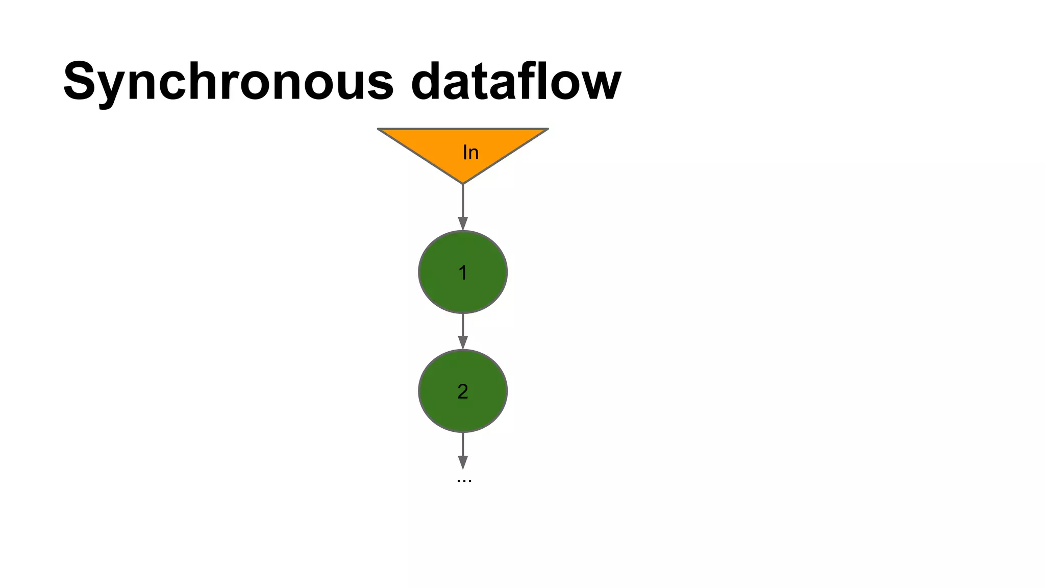 Synchronous dataflow
In
1
2
...
 