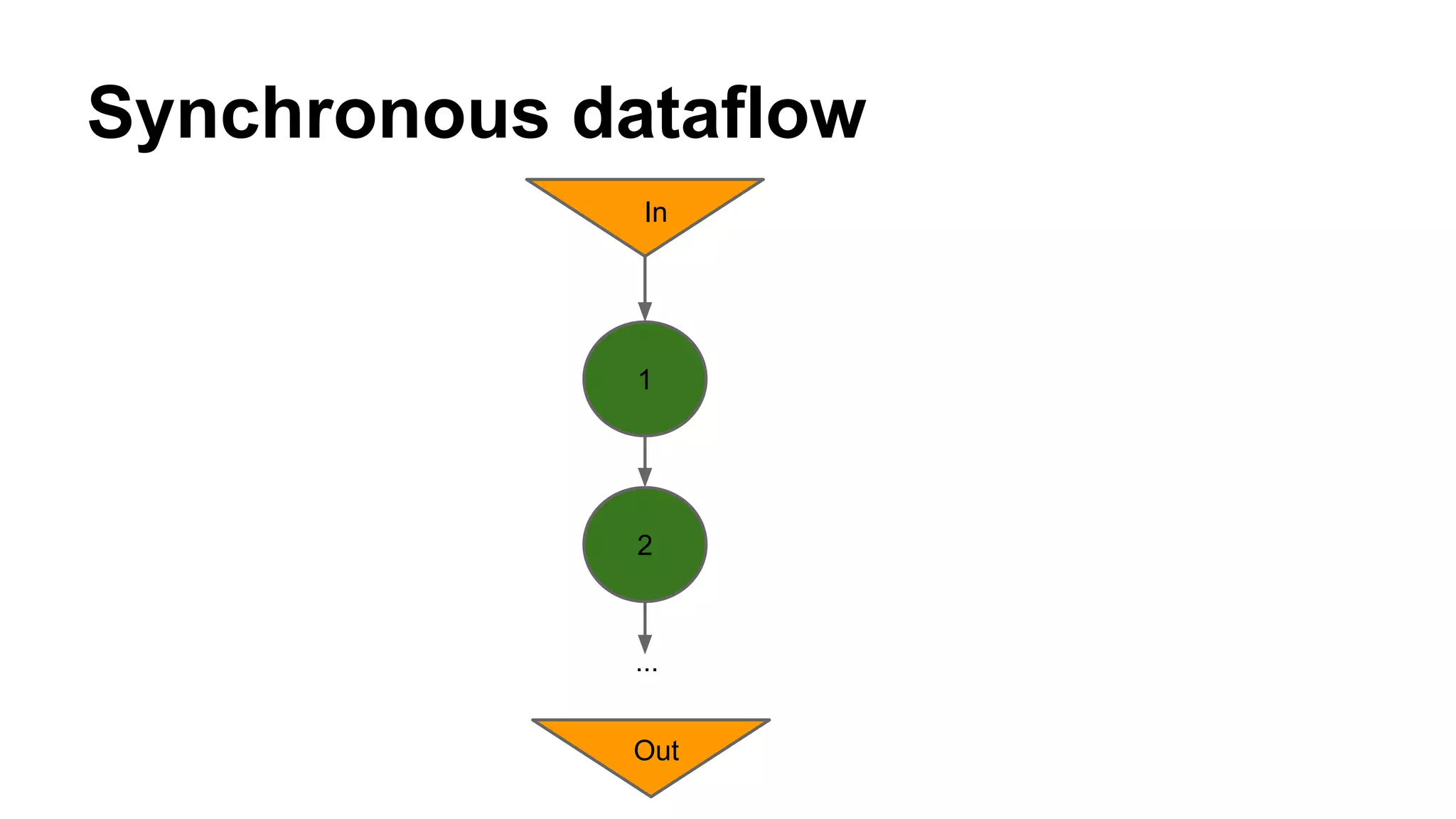 Synchronous dataflow
In
1
2
Out
...
 