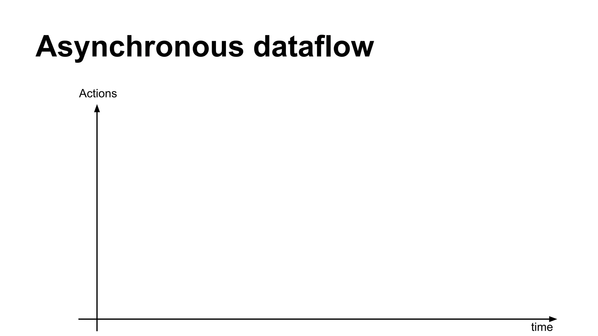 Asynchronous dataflow
time
Actions
 