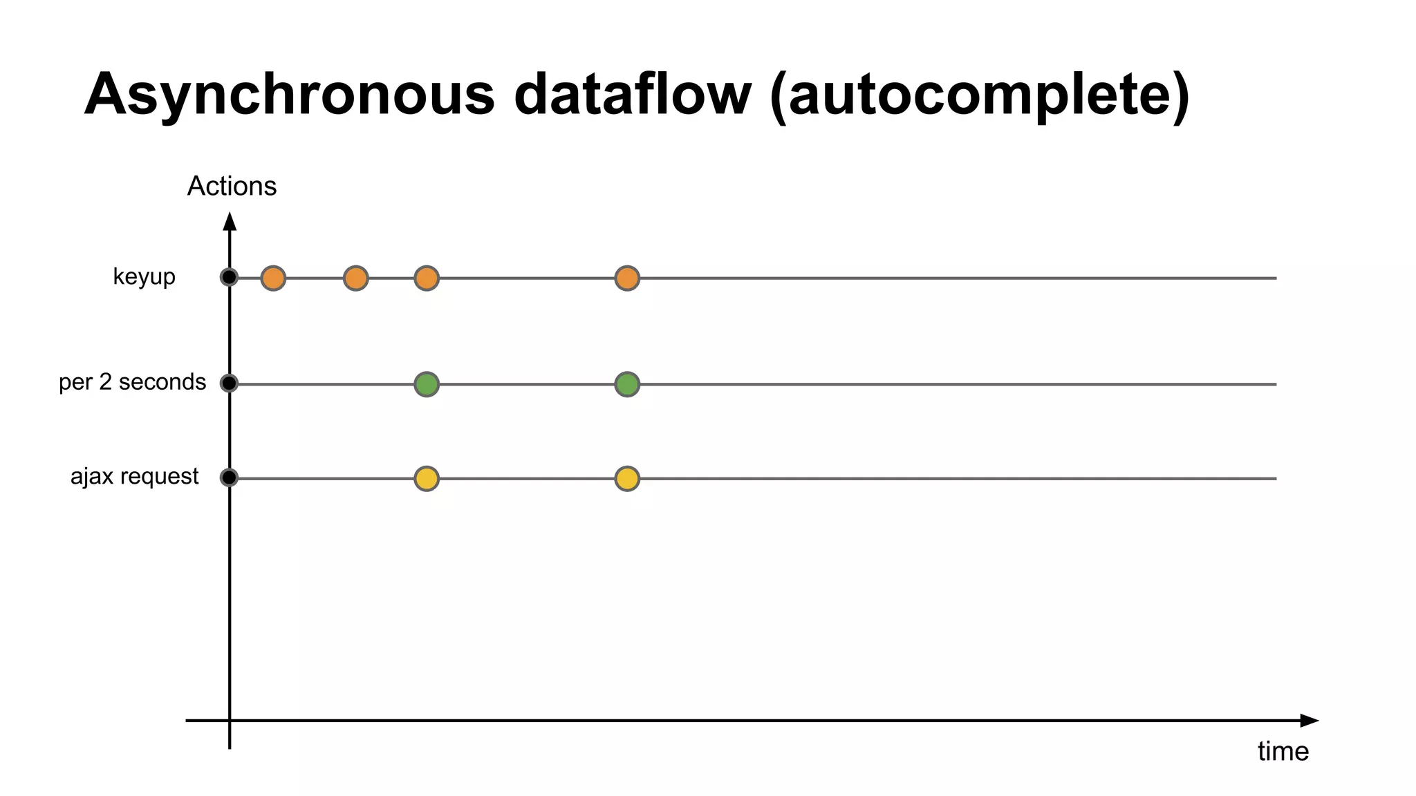 Asynchronous dataflow (autocomplete)
time
Actions
keyup
per 2 seconds
ajax request
 
