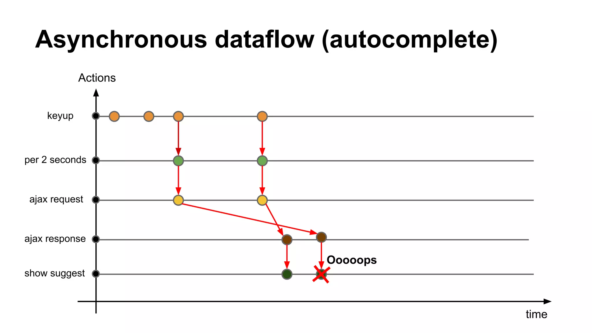 Asynchronous dataflow (autocomplete)
time
Actions
keyup
per 2 seconds
ajax request
ajax response
show suggest
Ooooops
 