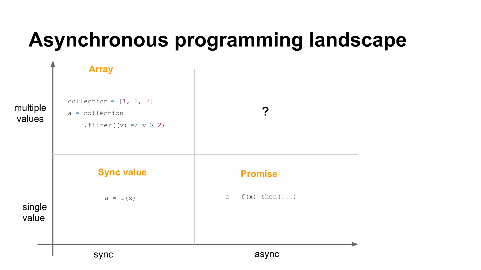 Asynchronous programming landscape
multiple
values
single
value
sync async
a = f(x) a = f(x).then(...)
collection = [1, 2, 3]
a = collection
.filter((v) => v > 2)
Promise
Array
Sync value
?
 