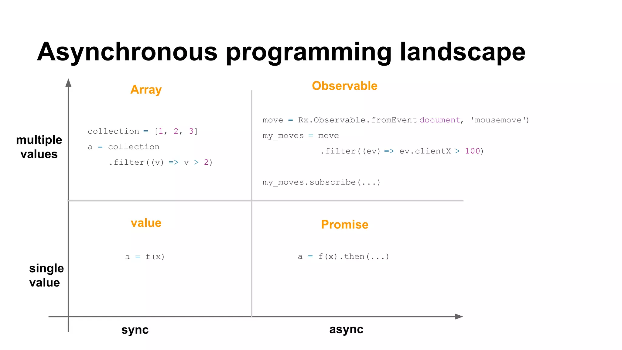 Asynchronous programming landscape
multiple
values
single
value
sync async
a = f(x) a = f(x).then(...)
collection = [1, 2, 3]
a = collection
.filter((v) => v > 2)
move = Rx.Observable.fromEvent(document, 'mousemove')
my_moves = move
.filter((ev) => ev.clientX > 100)
my_moves.subscribe(...)
Promise
Array
value
Observable
 