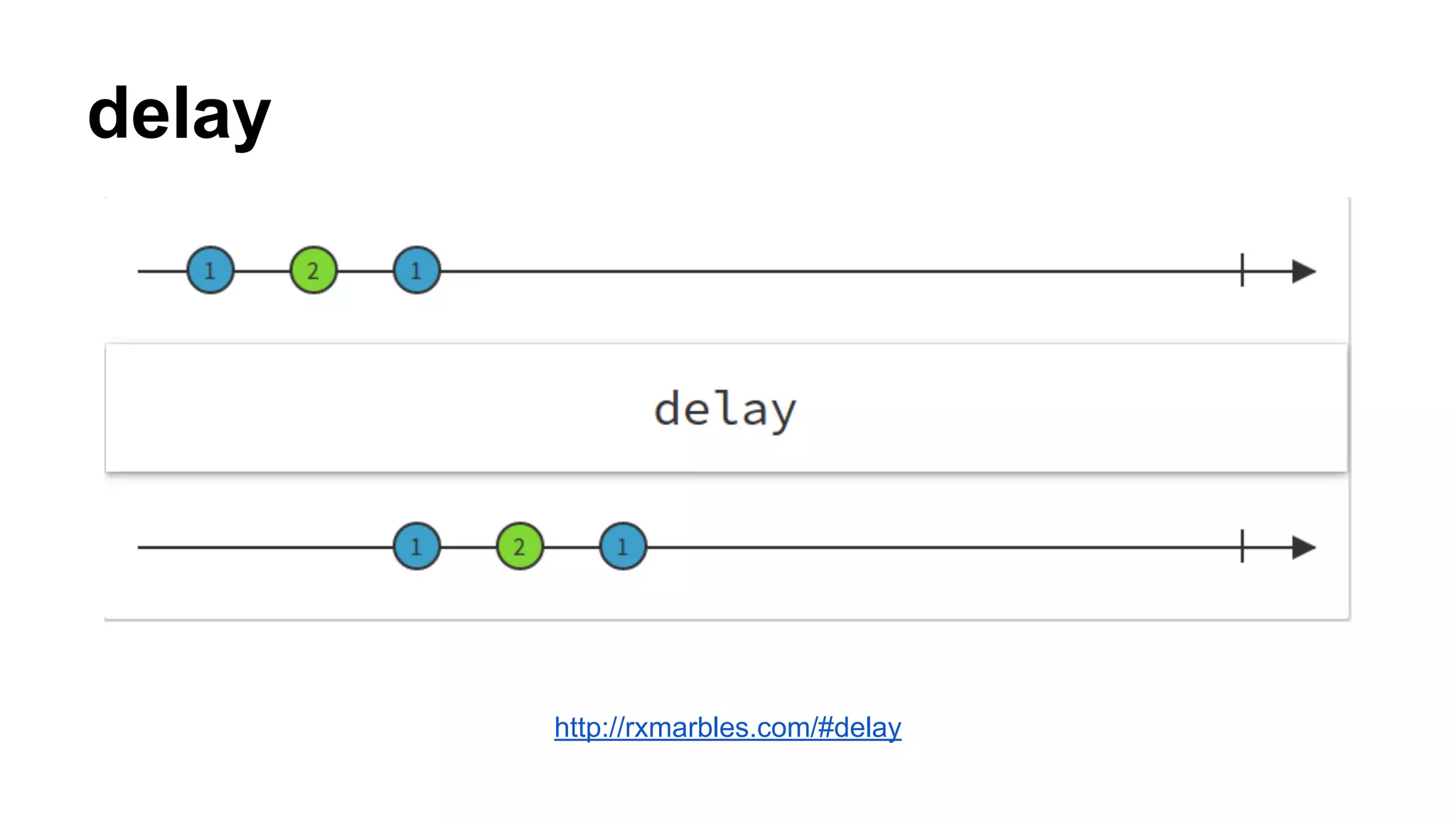 delay
http://rxmarbles.com/#delay
 