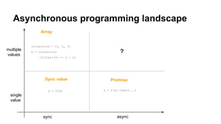 Asynchronous programming landscape
multiple
values
single
value
sync async
a = f(x) a = f(x).then(...)
collection = [1, 2, 3]
a = collection
.filter((v) => v > 2)
Promise
Array
Sync value
?
 