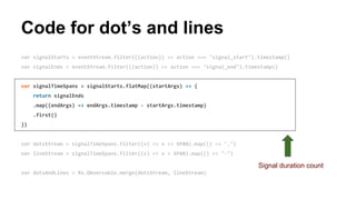 Code for dot’s and lines
var signalStarts = eventStream.filter(({action}) => action === "signal_start").timestamp()
var signalEnds = eventStream.filter(({action}) => action === "signal_end").timestamp()
var signalTimeSpans = signalStarts.flatMap((startArgs) => {
return signalEnds
.map((endArgs) => endArgs.timestamp - startArgs.timestamp)
.first()
})
var dotsStream = signalTimeSpans.filter((v) => v <= SPAN).map(() => ".")
var lineStream = signalTimeSpans.filter((v) => v > SPAN).map(() => "-")
var dotsAndLines = Rx.Observable.merge(dotsStream, lineStream)
Signal duration count
 