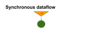 Synchronous dataflow
In
1
 