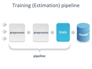 Spark ML Pipeline serving | PPTX