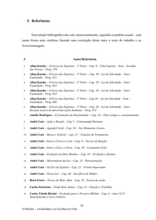 39
O Destino – a Fatalidade e as Escolhas na Vida
5. Referências
Esta relação bibliográfica não está, intencionalmente, seguindo os padrões usuais – está
numa forma mais sintética, fazendo uma correlação direta entre o texto do trabalho e os
livros/mensagens.
# Autor/Referência
1 Allan Kardec – O Livros do Espíritos – 2º Parte – Cap. 6 – Vida Espírita – Item – Escolha
das Provas – Perg. 259
2 Allan Kardec – O Livro dos Espíritos – 3º Parte – Cap. 10 – Lei de Liberdade – Item –
Fatalidade – Perg. 851
3 Allan Kardec – O Livro dos Espíritos – 3º Parte – Cap. 10 – Lei de Liberdade – Item –
Fatalidade – Perg. 852
4 Allan Kardec – O Livro dos Espíritos – 3º Parte – Cap. 10 – Lei de Liberdade – Item –
Fatalidade – Perg. 853
5 Allan Kardec – O Livro dos Espíritos – 3º Parte – Cap.10 – Lei de Liberdade – Item –
Fatalidade – Perg. 866
6 Allan Kardec – O Livro dos Espíritos – 3º Parte – Cap. 10 – Lei de Liberdade – Item –
Resumo teórico do móvel das ações humanas – Perg. 872
7 Amélia Rodrigues – Crestomatia da Imortalidade – Cap. 41 – Orar sempre e constantemente
8 André Luiz – Ação e Reação – Cap 7 – Conversação Preciosa
9 André Luiz – Agenda Cristã – Cap. 10 – Nos Momentos Graves
10 André Luiz – Busca e Acharás – cap. 31 – Citações de Tratamento
11 André Luiz – Entre a Terra e o Céu – Cap. 9 – No Lar da Benção
12 André Luiz – Entre o Céu e a Terra – Cap. 38 – Casamento Feliz
13 André Luiz – Evolução em Dois Mundos – Cap. 18 – Evolução e Destino
14 André Luiz – Missionários da Luz – Cap. 13 – Reencarnação
15 André Luiz – Na Era do Espírito – Cap. 22 – O mais Importante
16 André Luiz – Nosso Lar – Cap. 46 – Sacrifício de Mulher
17 Boris Freire - Trovas do Mais Além – Cap. 10 - Trovas da razão
18 Carlos Pastorino – Tende Bom Animo – Cap. 21 – Oração e Trabalho
19 Carlos Toledo Rizzini – Evolução para o Terceiro Milênio – Cap. 4 – item 14/15 –
Determinismo e Livre-Arbítrio
 