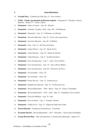40
O Destino – a Fatalidade e as Escolhas na Vida
# Autor/Referência
20 Cornélio Pires – Caminhos da Vida Cap. 13 – Livre Arbítrio
21 EADE – Estudo Aprofundado da Doutrina Espírita – Programa II – Filosofia e Ciência
Espíritas – Roteiro 17 – Causa e Efeito
22 Emmanuel – Alma e Coração – Cap. 38 – Reações
23 Emmanuel – Caminho, Verdade e Vida – Cap. 168 – Na Meditação
24 Emmanuel – Emmanuel – Cap. 32 – O Homem e seu Destino
25 Emmanuel – Encontro Marcado – Cap. 53 – Livres, mas responsáveis
26 Emmanuel – Encontro Marcado – Cap. 60 – O Modelo
27 Emmanuel – Joia – Cap. 13 – Em Torno do Futuro
28 Emmanuel – Justiça Divina – Cap. 30 – Diante da Lei
29 Emmanuel – Linha Duzentos – Cap. 10 – Diante do Destino
30 Emmanuel – Linha Duzentos – Cap. 8 – Na Rota Evolutiva
31 Emmanuel – Livro da Esperança – Cap. 7 – Ante o Livre-Arbítrio
32 Emmanuel – Livro da Esperança – Cap. 78 – Ante o Divino Médico
33 Emmanuel – Livro da Esperança – Cap. 88 – Em Louvor da Prece
34 Emmanuel – O Consolador – Perg. 132
35 Emmanuel – O Consolador – Perg. 139
36 Emmanuel - Pronto Socorro – Cap. 12 - Assunto de Lei
37 Emmanuel – Religião dos Espíritos – Cap. 70 – Na Hora da Crise
38 Emmanuel – Revista Reformador – 1950 – Março – Pag. 54 – Futuro e Fatalidade
39 Emmanuel – Revista Reformador – 1954 – Abril – Pag. 74 – Fatalidade e Livre arbítrio
40 Emmanuel – Seara dos Médiuns – Cap. 76 – Imã
41 Emmanuel - Trevo de ideias – Cap. 1 - Vontade e Destino
42 Emmanuel – Trilha de Luz – Cap. 12 – Página do Irmão mais Velho
43 Ernesto Bozzano – Fenômenos Premonitórios – Conclusão
44 Fernando Moreira – Revista Reformador – 2013 – Dezembro – Nossas duas Fatalidades
45 George Bernard Shaw – Man and superman: a comedy and a philosophy – página 273
 