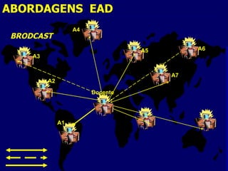 ABORDAGENS EAD
                    A4
 BRODCAST
                                   A5        A6
     A3


                                        A7
          A2

                         Docente




               A1
 
