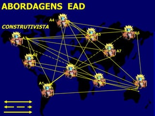 ABORDAGENS EAD
                     A4
CONSTRUTIVISTA
                          A5        A6
      A3


                               A7
           A2




                A1
 