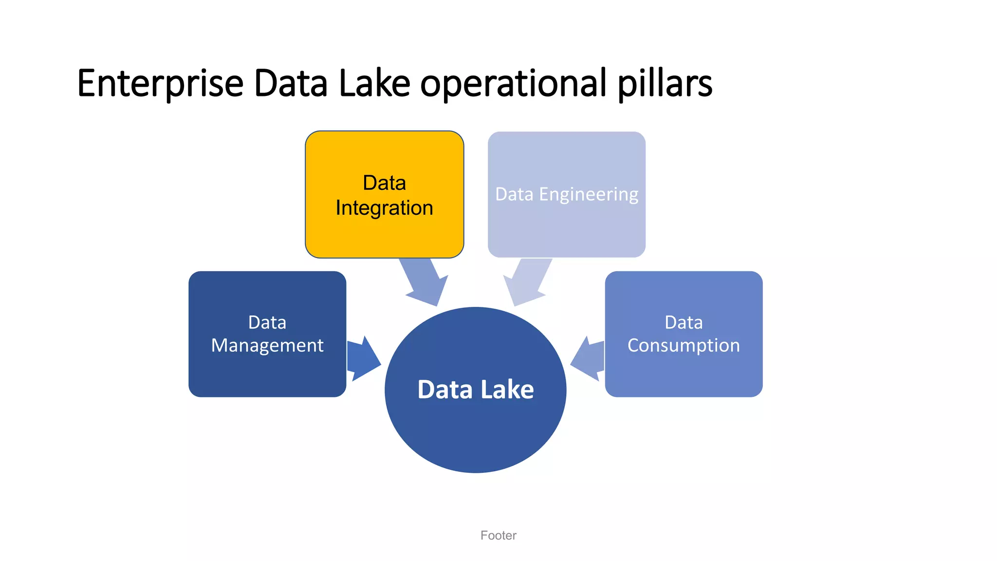 Enterprise Data Lake operational pillars
Footer
Data Lake
Data
Management
Data Ingestion Data Engineering
Data
Consumption
Data
Integration
 
