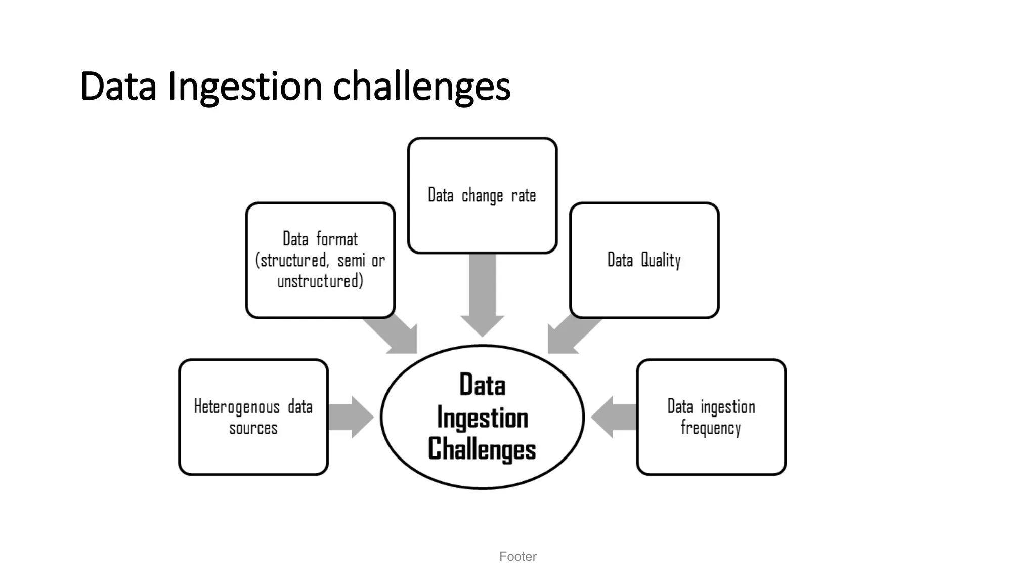 Data Ingestion challenges
Footer
 