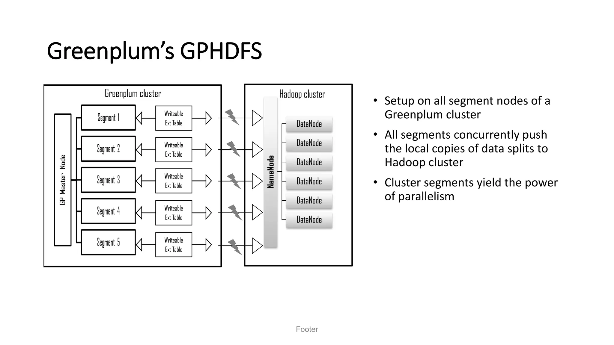 Greenplum’s GPHDFS
• Setup on all segment nodes of a
Greenplum cluster
• All segments concurrently push
the local copies of data splits to
Hadoop cluster
• Cluster segments yield the power
of parallelism
Footer
Writeable
Ext Table
Writeable
Ext Table
Writeable
Ext Table
Writeable
Ext Table
Writeable
Ext Table
Hadoop clusterGreenplum cluster
 