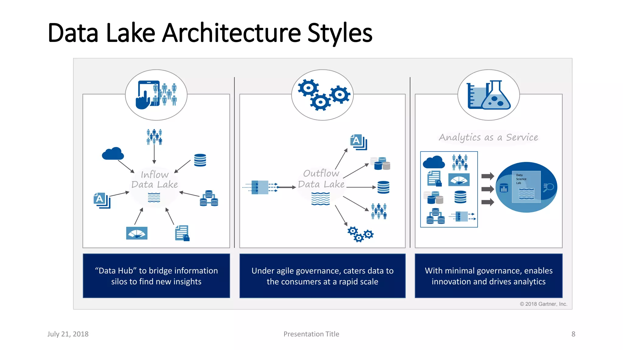 July 21, 2018 Presentation Title 8
Data Lake Architecture Styles
© 2018 Gartner, Inc.
Outflow
Data Lake 10101
01010
10101
Data
Science
Lab
Inflow
Data Lake
“Data Hub” to bridge information
silos to find new insights
Under agile governance, caters data to
the consumers at a rapid scale
With minimal governance, enables
innovation and drives analytics
Analytics as a Service
 