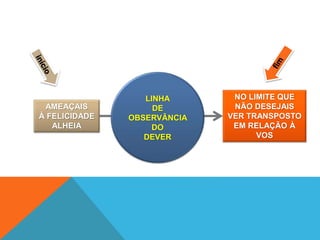 NO LIMITE QUE
NÃO DESEJAIS
VER TRANSPOSTO
EM RELAÇÃO À
VOS
AMEAÇAIS
À FELICIDADE
ALHEIA
LINHA
DE
OBSERVÂNCIA
DO
DEVER
 