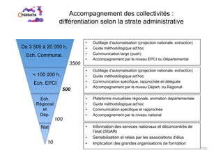 •  Outillage d’automatisation (projection nationale, extraction)
•  Guide méthodologique ad’hoc
•  Communication large (push)
•  Accompagnement par le niveau EPCI ou Départemental
Accompagnement des collectivités :
différentiation selon la strate administrative
De 3 500 à 20 000 h.
< 100 000 h.
Ech. Communal.
Ech. EPCI
Ech.
Régional
et
Dép.
3500
500
100
Nat
10
•  Outillage d’automatisation (projection nationale, extraction)
•  Guide méthodologique ad’hoc
•  Communication spécifique, rapprochée et déléguée
•  Accompagnement par le niveau Départ. ou Régional
•  Plateforme mutualisée régionale, animation départementale
•  Guide méthodologique ad’hoc
•  Communication spécifique et rapprochée
•  Accompagnement par le niveau national
•  Information des services nationaux et déconcentrés de
l’état (SGAR)
•  Sensibilisation et relais par les associations d’élus
•  Implication des grandes organisations de formation
7/23
 