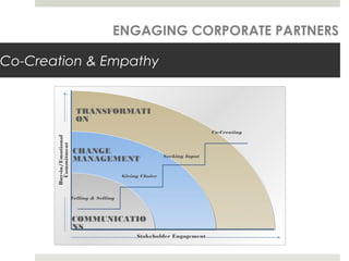 Co-Creation & Empathy
ENGAGING CORPORATE PARTNERS
TRANSFORMATI
ON
CHANGE
MANAGEMENT
COMMUNICATIO
NS
Telling & Selling
Giving Choice
Seeking Input
Co-Creating
Buy-in/Emotional
Commitment
Stakeholder Engagement
 