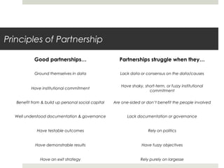 Principles of Partnership
Good partnerships… Partnerships struggle when they…
Ground themselves in data Lack data or consensus on the data/causes
Have institutional commitment
Have shaky, short-term, or fuzzy institutional
commitment
Benefit from & build up personal social capital Are one-sided or don’t benefit the people involved
Well understood documentation & governance Lack documentation or governance
Have testable outcomes Rely on politics
Have demonstrable results Have fuzzy objectives
Have an exit strategy Rely purely on largesse
 