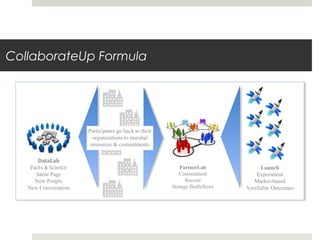 CollaborateUp Formula
DataLab
Facts & Science
Same Page
New People
New Conversation
PartnerLab
Commitment
Recruit
Strange Bedfellows
Launch
Experiment
Market-based
Verifiable Outcomes
Participants go back to their
organizations to marshal
resources & commitments
 