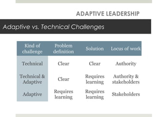 Adaptive vs. Technical Challenges
Kind of 
challenge
Problem 
definition
Solution Locus of work
Technical Clear Clear Authority
Technical &
Adaptive
Clear
Requires
learning
Authority &
stakeholders
Adaptive
Requires
learning
Requires
learning
Stakeholders
ADAPTIVE LEADERSHIP
 