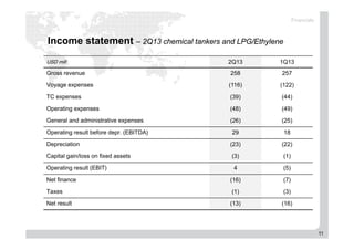 11
Income statement – 2Q13 chemical tankers and LPG/Ethylene
USD mill 2Q13 1Q13
Gross revenue 258 257
Voyage expenses (116) (122)
TC expenses (39) (44)
Operating expenses (48) (49)
General and administrative expenses (26) (25)
Operating result before depr. (EBITDA) 29 18
Depreciation (23) (22)
Capital gain/loss on fixed assets (3) (1)
Operating result (EBIT) 4 (5)
Net finance (16) (7)
Taxes (1) (3)
Net result (13) (16)
Financials
 