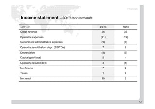 12
Income statement – 2Q13 tank terminals
USD mill 2Q13 1Q13
Gross revenue 36 35
Operating expenses (21) (19)
General and administrative expenses (9) (7)
Operating result before depr. (EBITDA) 7 9
Depreciation (8) (9)
Capital gain/(loss) 5 -
Operating result (EBIT) 3 (1)
Net finance 7 2
Taxes 1 2
Net result 10 3
Financials
 