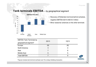 14
Tank terminals EBITDA – by geographical segment
‐17
7
14
11
-20
-15
-10
-5
0
5
10
15
20
Europe North
America
Asia Middle East
USDmill EBITDA YTD 2013
EBITDA Tank Terminals by
2Q13 1Q13
geographical segment*
Europe (9) (8)
North America 3 4
Asia 7 8
Middle East 5 5
Total EBITDA 7 9
• Recovery of Rotterdam terminal behind schedule,
negative EBITDA 2Q13 USD 8.4 million
• Minor seasonal variances on the other terminals
Financials
*Figures includes tank terminal overhead cost. Pre Lindsay Goldberg transaction.
 