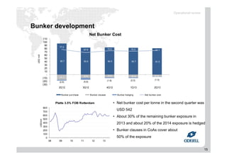 15
Bunker development
95.7 83.4 84.0 82.7 81.0
(15.7) (9.8) (8.5) (8.5) (5.9)
(2.8) (5.8)
(1.9) (2.0) (1.0)
77.2
67.8 73.5 72.2 74.1
(30)
(20)
(10)
-
10
20
30
40
50
60
70
80
90
100
110
2Q12 3Q12 4Q12 1Q13 2Q13
USDmill
Net Bunker Cost
Bunker purchase Bunker clauses Bunker hedging Net bunker cost
• Net bunker cost per tonne in the second quarter was
USD 542
• About 30% of the remaining bunker exposure in
2013 and about 20% of the 2014 exposure is hedged
• Bunker clauses in CoAs cover about
50% of the exposure0
100
200
300
400
500
600
700
800
08 09 10 11 12 13
USD/mt
Platts 3.5% FOB Rotterdam
Operational review
 