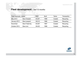 17
Fleet development – last 12 months
Fleet disposals, owned DWT Built Tanks Transaction
May 2013 Bow Cheetah 40,257 1988 Coated Recycling
January 2013 Bow Leopard 39,512 1988 Coated Recycling
November Bow Fraternity 45,507 1987 Coated Recycling
October 2012 Bow Lion 39,423 1988 Coated Recycling
Operational review
 