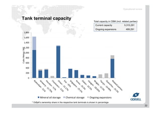 22
Tank terminal capacity
0
200
400
600
800
1,000
1,200
1,400
1,600
1,800
Cubic Metres`000
Mineral oil storage Chemical storage Ongoing expansions
Current capacity 5,310,291
Ongoing expansions 489,291
Total capacity in CBM (incl. related parties):
Operational review
* Odfjell’s ownership share in the respective tank terminals is shown in percentage
 