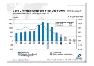 24
Core Chemical Deep-sea Fleet 2003-2016 - Orderbook and
estimated demolition per August 16th, 2013
* Outphasing 30 years (Europe built) and 25 years (Asian built)Source: Odfjell FLEETBASE
Market update and prospects
- 8 0 0
- 4 0
0
04 0 0
8 0 0
1 , 2 0 0
1 , 6 0 0
2 , 0 0 0
03 04 05 06 07 08 09 10 11 12 13 14 15 16
' 0 0 0 D w t
- 6 . 0 %
- 3 . 0 %
0 . 0 %
3 . 0 %
6 . 0 %
9 . 0 %
1 2 . 0 %
1 5 . 0 %
D e l i v e r i e s O r d e r b o o k
A c t u a l l y d e m o l i s h e d E s t i m . v e s s e l o u t p h a s i n g
N e t f l e e t g r o w t h
% o f y e a r - s t a r t f l e e t
Average annual net growth:
2003-2012: 8.0%
2013-2016: 1.1%
 