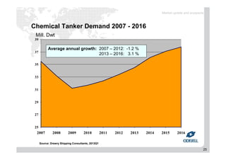 25
Chemical Tanker Demand 2007 - 2016
25
27
29
31
33
35
37
39
2007 2008 2009 2010 2011 2012 2013 2014 2015 2016
Mill. Dwt
Average annual growth: 2007 – 2012: -1.2 %
2013 – 2016: 3.1 %
Source: Drewry Shipping Consultants, 2013Q1
Market update and prospects
 
