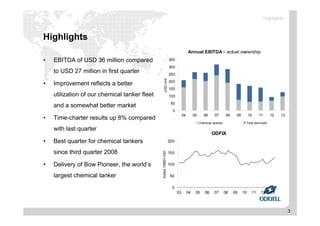 3
Highlights
• EBITDA of USD 36 million compared
to USD 27 million in first quarter
• Improvement reflects a better
utilization of our chemical tanker fleet
and a somewhat better market
• Time-charter results up 8% compared
with last quarter
• Best quarter for chemical tankers
since third quarter 2008
• Delivery of Bow Pioneer, the world’s
largest chemical tanker
0
50
100
150
200
250
300
350
04 05 06 07 08 09 10 11 12 13
USDmill
Annual EBITDA – actual ownership
Chemical tankers Tank terminals
Highlights
0
50
100
150
200
03 04 05 06 07 08 09 10 11 12 13
Index1990=100
ODFIX
 