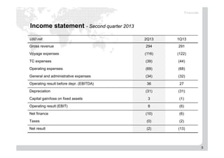 5
Income statement - Second quarter 2013
USD mill 2Q13 1Q13
Gross revenue 294 291
Voyage expenses (116) (122)
TC expenses (39) (44)
Operating expenses (69) (68)
General and administrative expenses (34) (32)
Operating result before depr. (EBITDA) 36 27
Depreciation (31) (31)
Capital gain/loss on fixed assets 3 (1)
Operating result (EBIT) 8 (6)
Net finance (10) (6)
Taxes (0) (2)
Net result (2) (13)
Financials
 